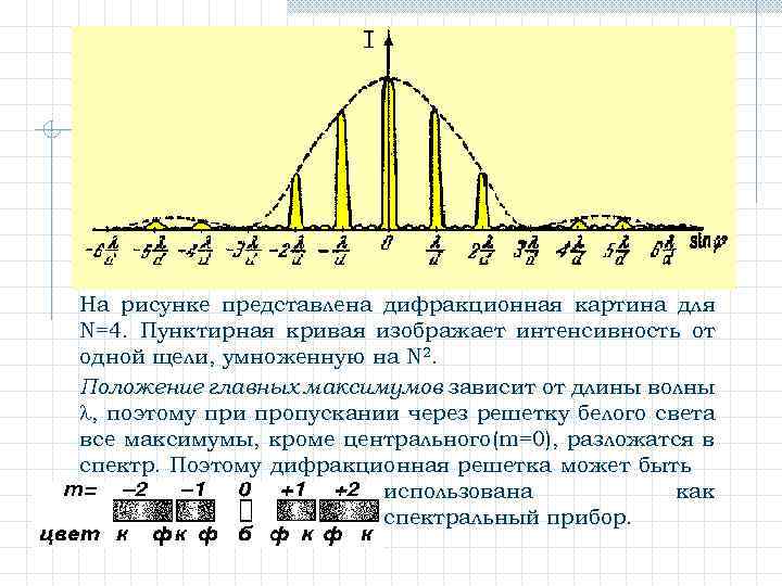 На рисунке представлена дифракционная картина для N=4. Пунктирная кривая изображает интенсивность от одной щели,