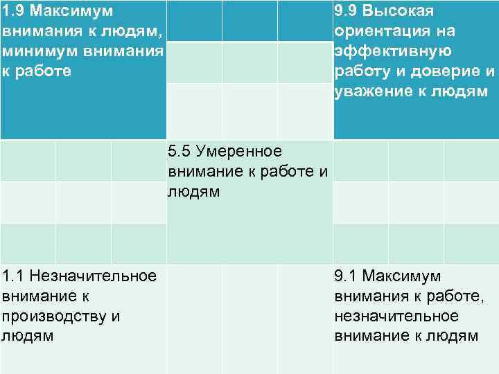 1. 9 Максимум внимания к людям, минимум внимания к работе 9. 9 Высокая ориентация