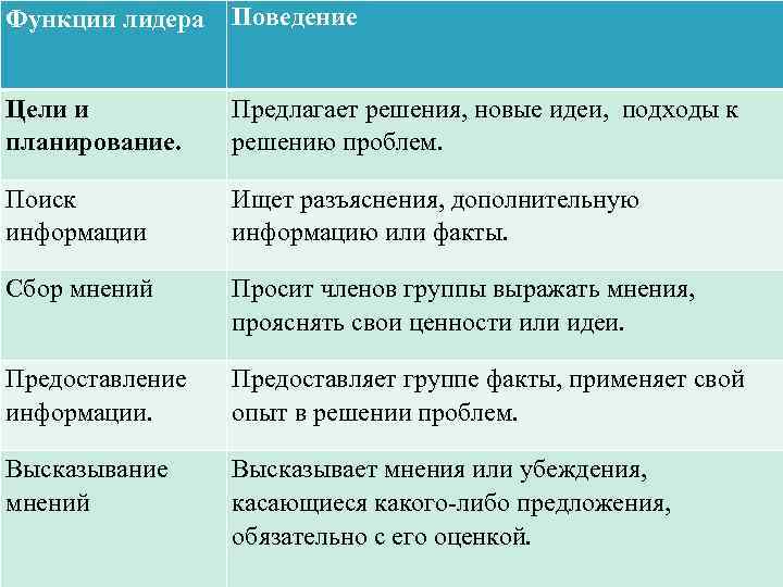 Функции лидера Поведение Цели и планирование. Предлагает решения, новые идеи, подходы к решению проблем.