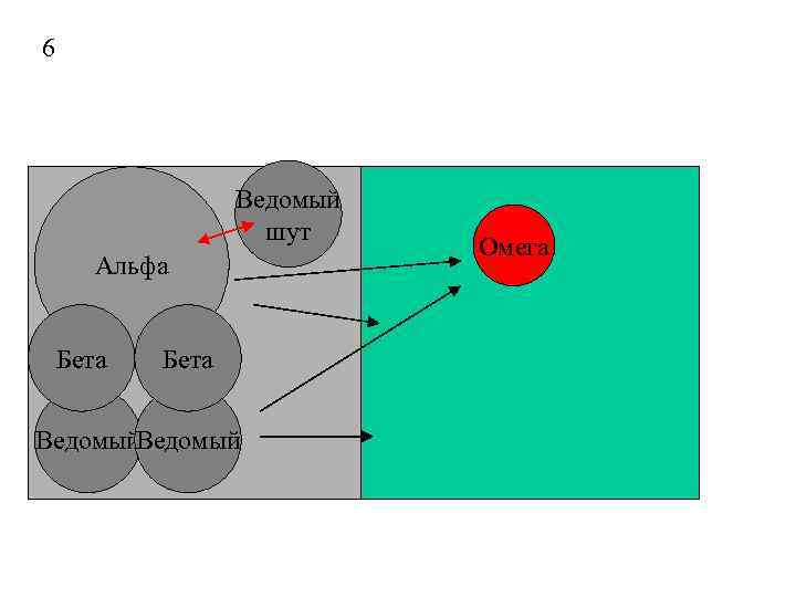 6 Ведомый шут Альфа Бета Ведомый Омега 