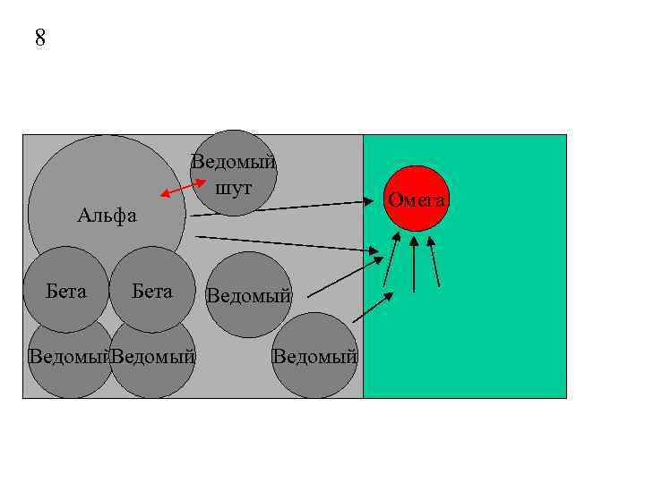 8 Ведомый шут Альфа Бета Ведомый Омега 