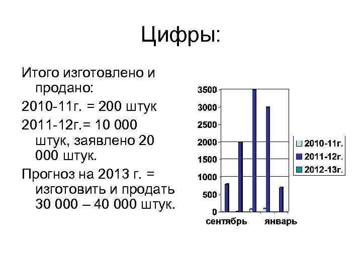 Цифры: Итого изготовлено и продано: 2010 -11 г. = 200 штук 2011 -12 г.