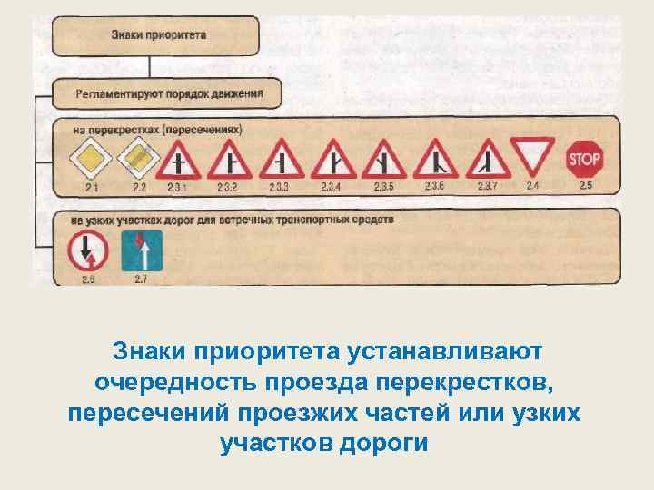 Знаки приоритета устанавливают очередность проезда перекрестков, пересечений проезжих частей или узких участков дороги 