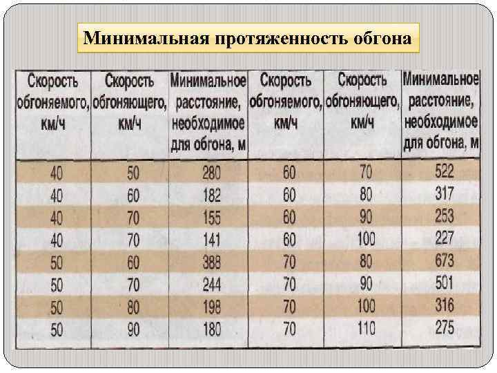 Минимальные обороты. Скорость при обгоне. Протяженность обгона. Скорость обгона. Минимальная протяженность обгона.