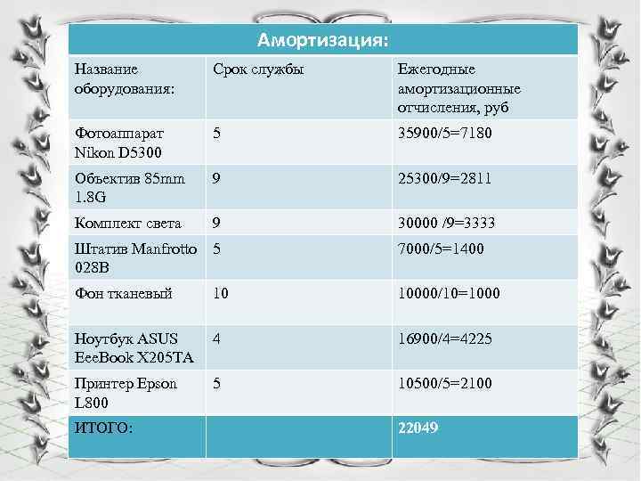 Амортизация: Название оборудования: Срок службы Ежегодные амортизационные отчисления, руб Фотоаппарат Nikon D 5300 5