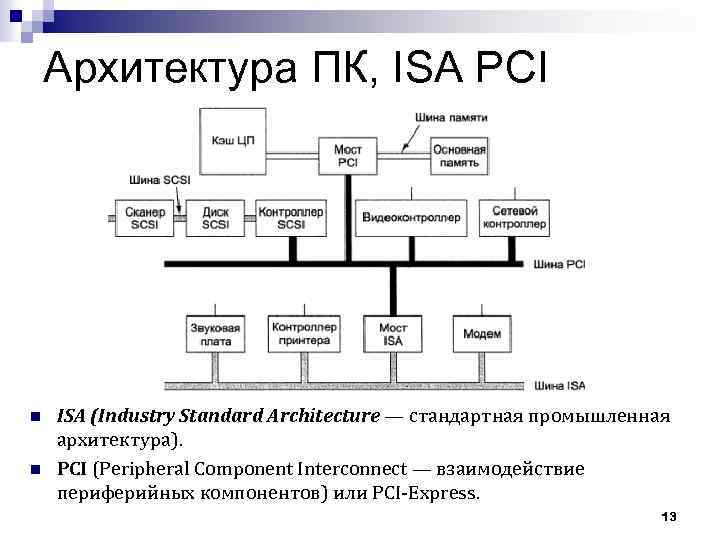 Архитектура ПК, ISA PCI n n ISA (Industry Standard Architecture — стандартная промышленная архитектура).