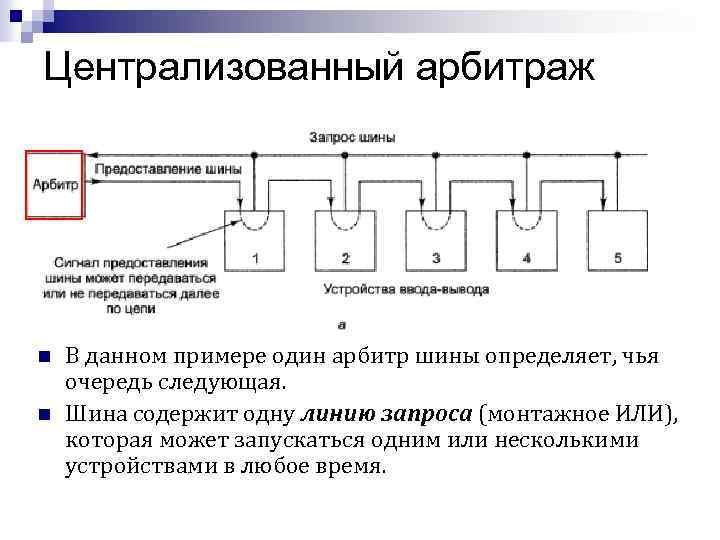 Централизованный арбитраж n n В данном примере один арбитр шины определяет, чья очередь следующая.