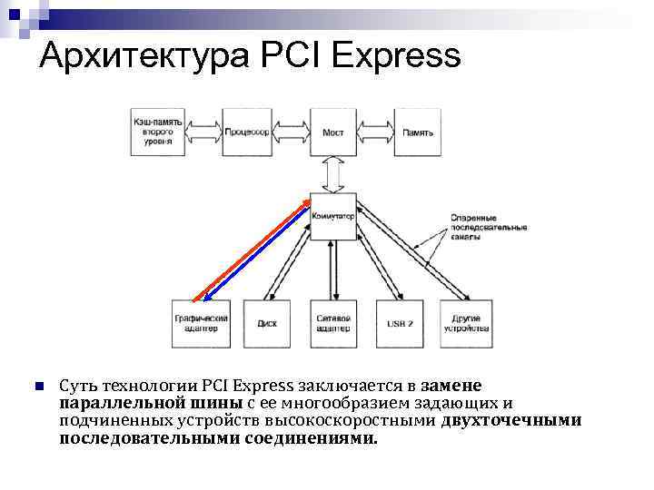 Архитектура PCI Express n Суть технологии PCI Express заключается в замене параллельной шины с
