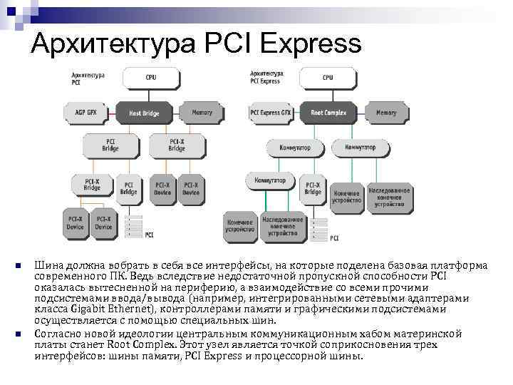 Архитектура PCI Express n n Шина должна вобрать в себя все интерфейсы, на которые