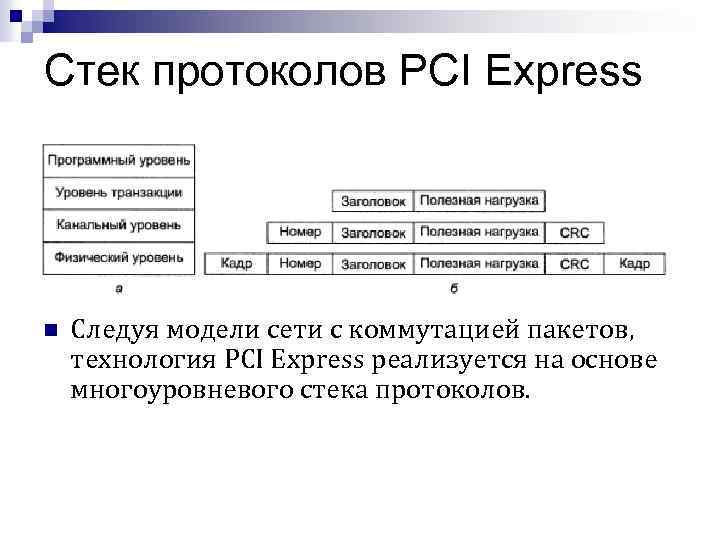 Стек протоколов PCI Express n Следуя модели сети с коммутацией пакетов, технология PCI Express