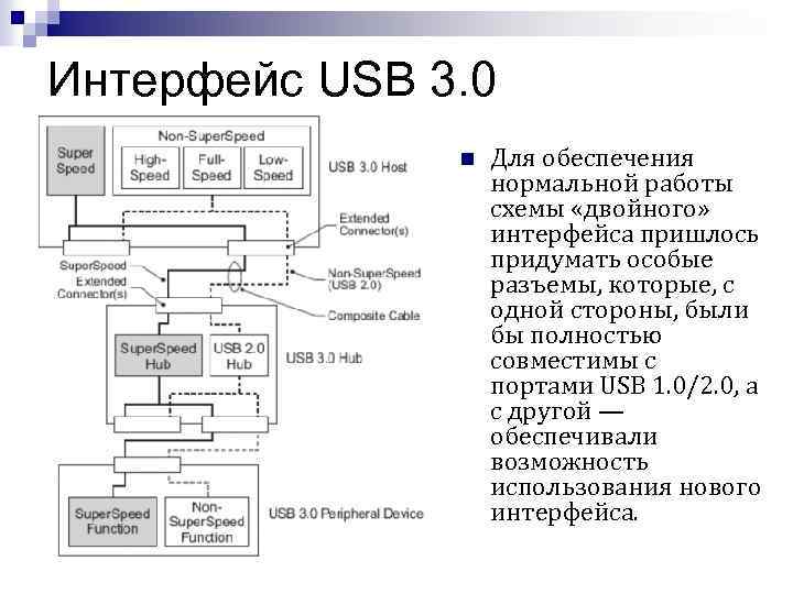 Интерфейс USB 3. 0 n Для обеспечения нормальной работы схемы «двойного» интерфейса пришлось придумать