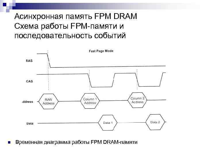 Асинхронная память FPM DRAM Схема работы FPM-памяти и последовательность событий n Временная диаграмма работы