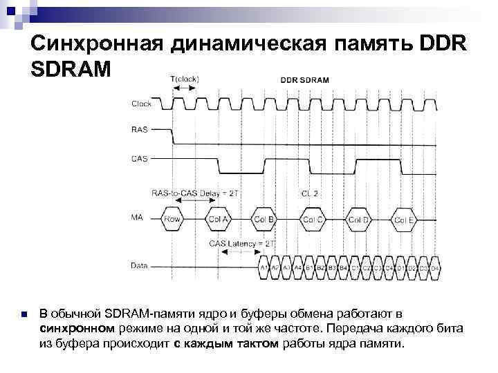 Синхронная динамическая память DDR SDRAM n В обычной SDRAM-памяти ядро и буферы обмена работают