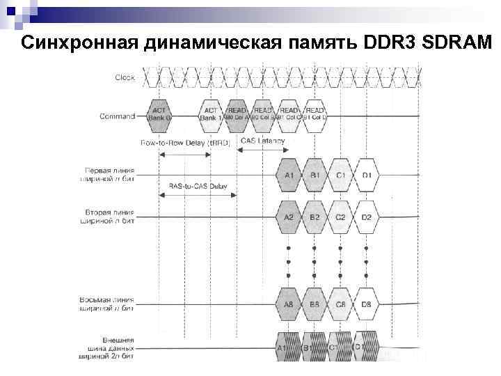Синхронная динамическая память DDR 3 SDRAM 