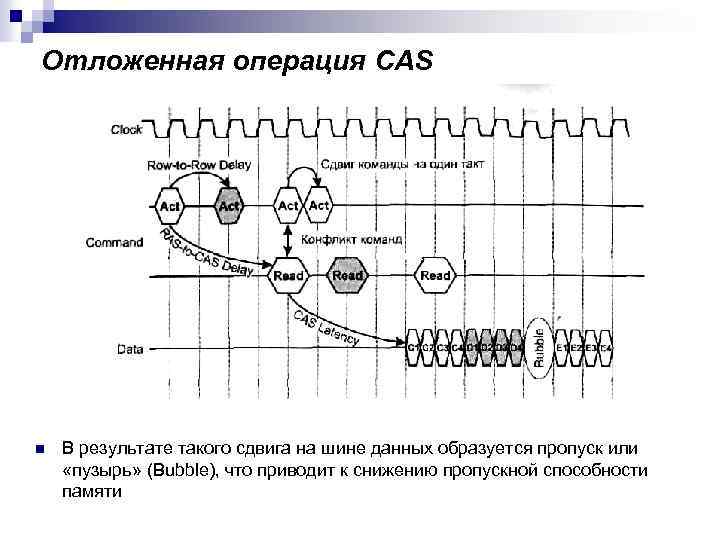 Отложенная операция CAS n В результате такого сдвига на шине данных образуется пропуск или