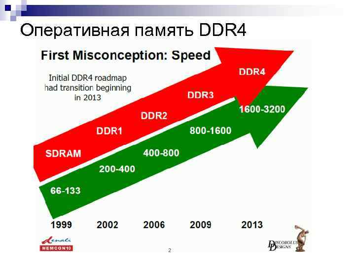 Оперативная память DDR 4 