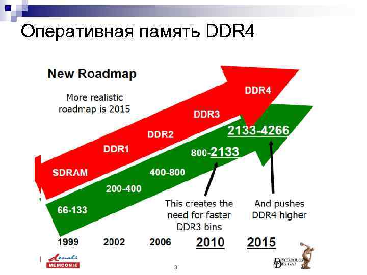Оперативная память DDR 4 
