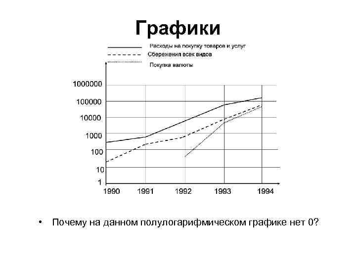 Графики • Почему на данном полулогарифмическом графике нет 0? 