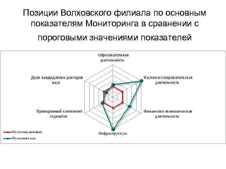 Позиции Волховского филиала по основным показателям Мониторинга в сравнении с пороговыми значениями показателей 