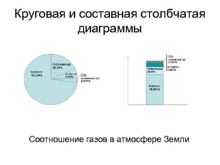 Круговая и составная столбчатая диаграммы Соотношение газов в атмосфере Земли 