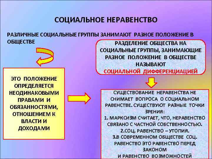 СОЦИАЛЬНОЕ НЕРАВЕНСТВО РАЗЛИЧНЫЕ СОЦИАЛЬНЫЕ ГРУППЫ ЗАНИМАЮТ РАЗНОЕ ПОЛОЖЕНИЕ В ОБЩЕСТВЕ РАЗДЕЛЕНИЕ ОБЩЕСТВА НА СОЦИАЛЬНЫЕ