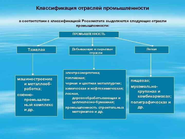 Классификация отраслей промышленности схема