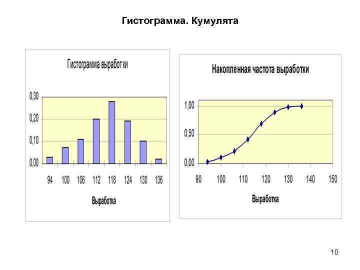 Для изображения дискретных рядов распределения используется полигон гистограмма кумулята