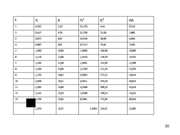 i xi yi xi 2 yi 2 xiyi 1 0, 342 2, 10 0,