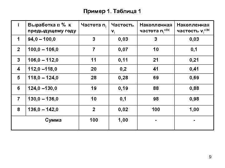 Частота интервала. Накопленные частоты формула. Частота ni в статистике. Таблица накопленных частот. Накопленные частоты в статистике.