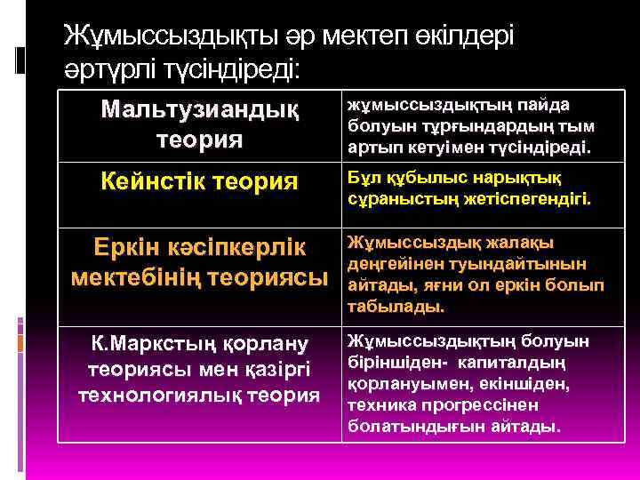 Жұмыссыздықты әр мектеп өкілдері әртүрлі түсіндіреді: Мальтузиандық теория жұмыссыздықтың пайда болуын тұрғындардың тым артып