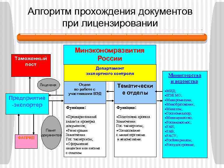 Алгоритм прохождения документов при лицензировании Таможенный пост Лицензия Предприятие -экспортер ФАПРИД Пакет документов Минэкономразвития