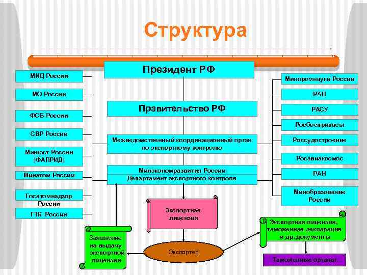 Структура Президент РФ МИД России Минпромнауки России МО России РАВ Правительство РФ ФСБ России