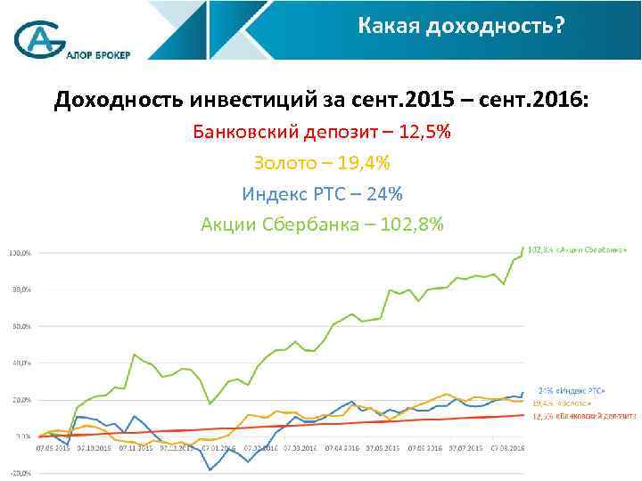Какая доходность? Доходность инвестиций за сент. 2015 – сент. 2016: Банковский депозит – 12,