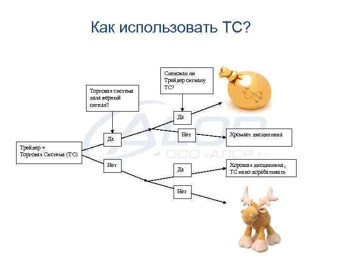 Как использовать ТС? Торговая система дала верный сигнал? Следовал ли Трейдер сигналу ТС? Да