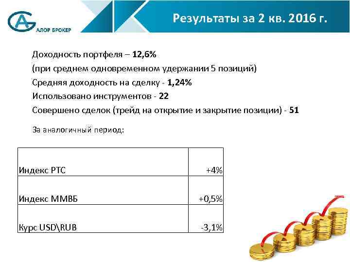 Результаты за 2 кв. 2016 г. Доходность портфеля – 12, 6% (при среднем одновременном
