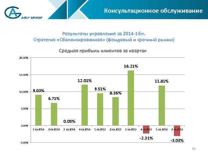Консультационное обслуживание Результаты управления за 2014 -16 гг. Стратегия «Сбалансированная» (фондовый и срочный рынки)