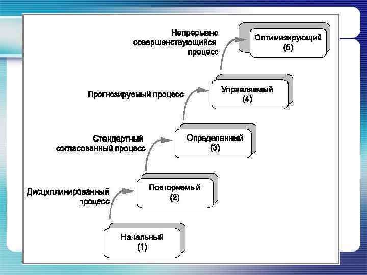 Уровни разработки по. CMMI модель зрелости. Модель зрелости процессов CMM. CMMI уровни зрелости. Уровни зрелости процессов CMM.