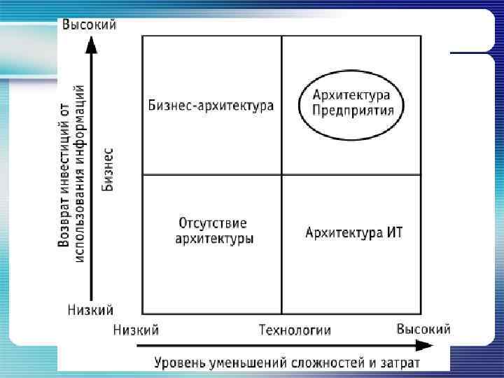 Архитектура организации