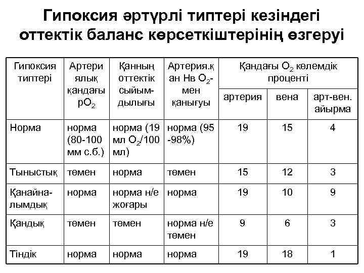 Характеристика гипоксии. Гипоксия таблица. Таблица по видам гипоксии. Показатели при гипоксии таблица. Виды гипоксии таблица.