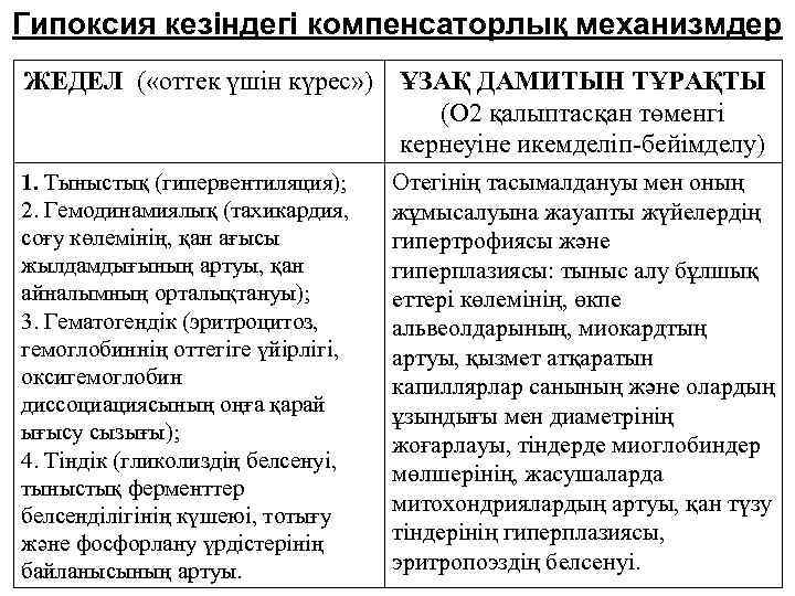Гипоксия кезіндегі компенсаторлық механизмдер ЖЕДЕЛ ( «оттек үшін күрес» ) ҰЗАҚ ДАМИТЫН ТҰРАҚТЫ (О
