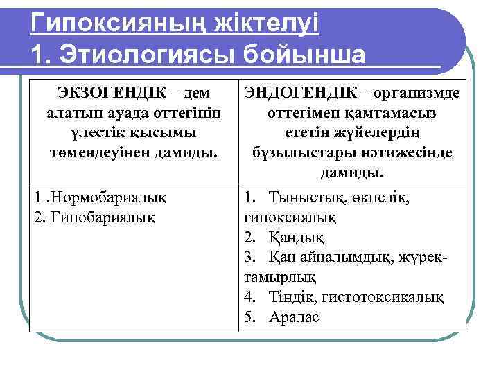 Гипоксияның жіктелуі 1. Этиологиясы бойынша ЭКЗОГЕНДІК – дем алатын ауада оттегінің үлестік қысымы төмендеуінен