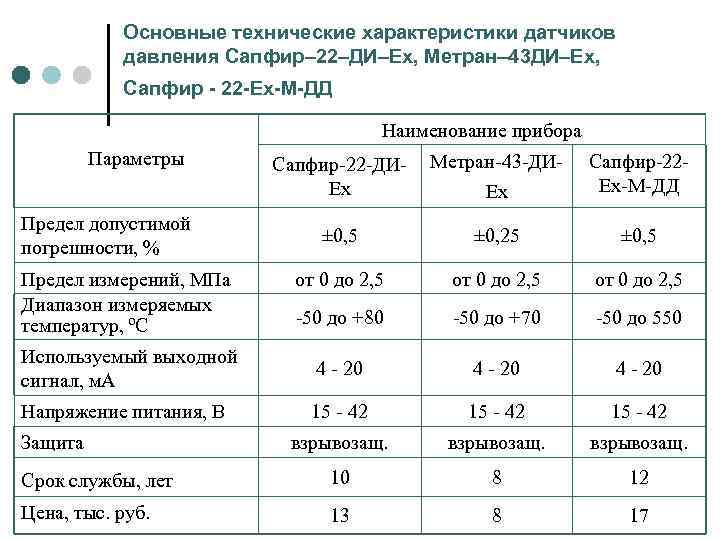 Основные технические характеристики датчиков давления Сапфир– 22–ДИ–Ex, Метран– 43 ДИ–Ех, Сапфир - 22 -Ех-М-ДД