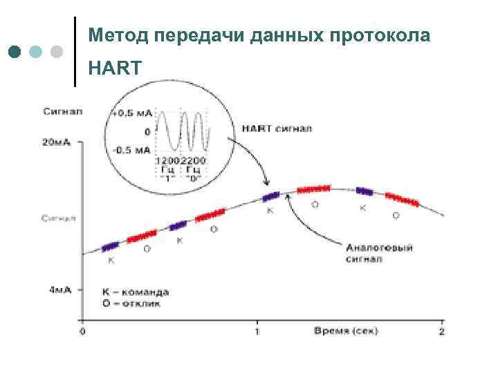 Метод передачи данных протокола HART 