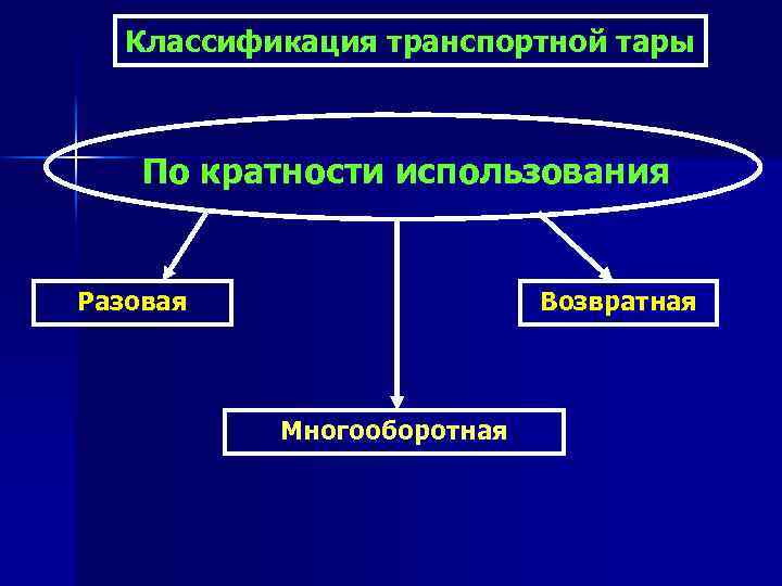 Классификация транспортной тары По кратности использования Разовая Возвратная Многооборотная 