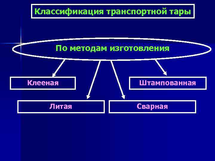 Классификация транспортной тары По методам изготовления Клееная Литая Штампованная Сварная 