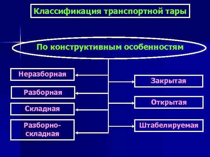 Классификация транспортной тары По конструктивным особенностям Неразборная Закрытая Разборная Складная Разборноскладная Открытая Штабелируемая 