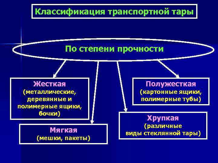 Классификация транспортной тары По степени прочности Жесткая (металлические, деревянные и полимерные ящики, бочки) Мягкая