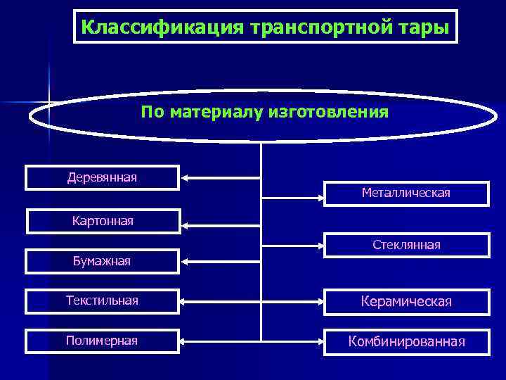 Классификация транспортной тары По материалу изготовления Деревянная Металлическая Картонная Стеклянная Бумажная Текстильная Керамическая Полимерная