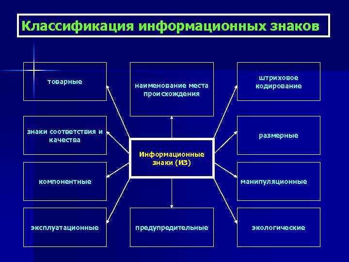 Классификация информационных знаков товарные наименование места происхождения знаки соответствия и качества штриховое кодирование размерные