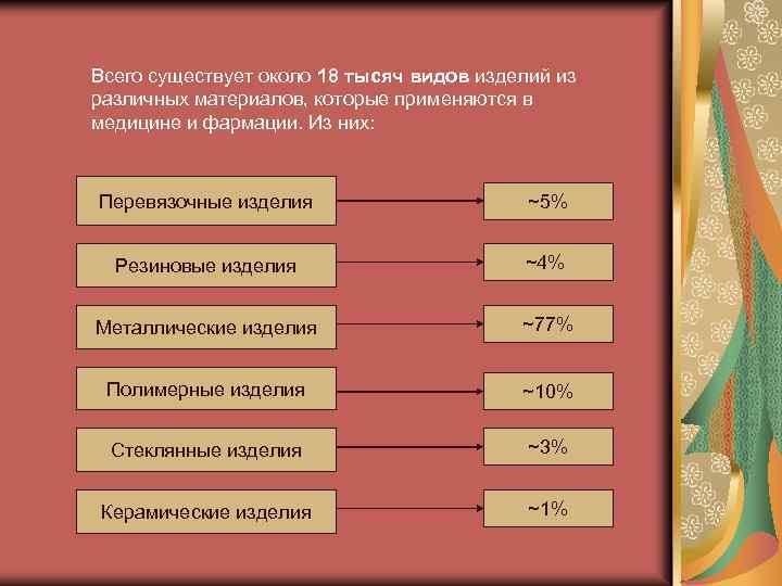 Всего существует около 18 тысяч видов изделий из различных материалов, которые применяются в медицине